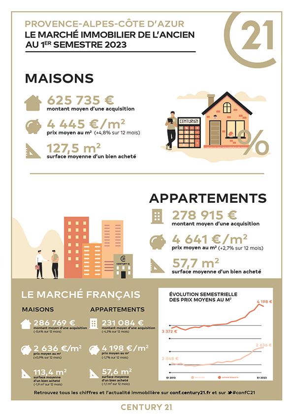 Marseille 4e/immobilier/CENTURY21 Longchamp Immobilier/Marseille 4e infographie prix immobilier bouches du rhone provence alpes cote d'azur